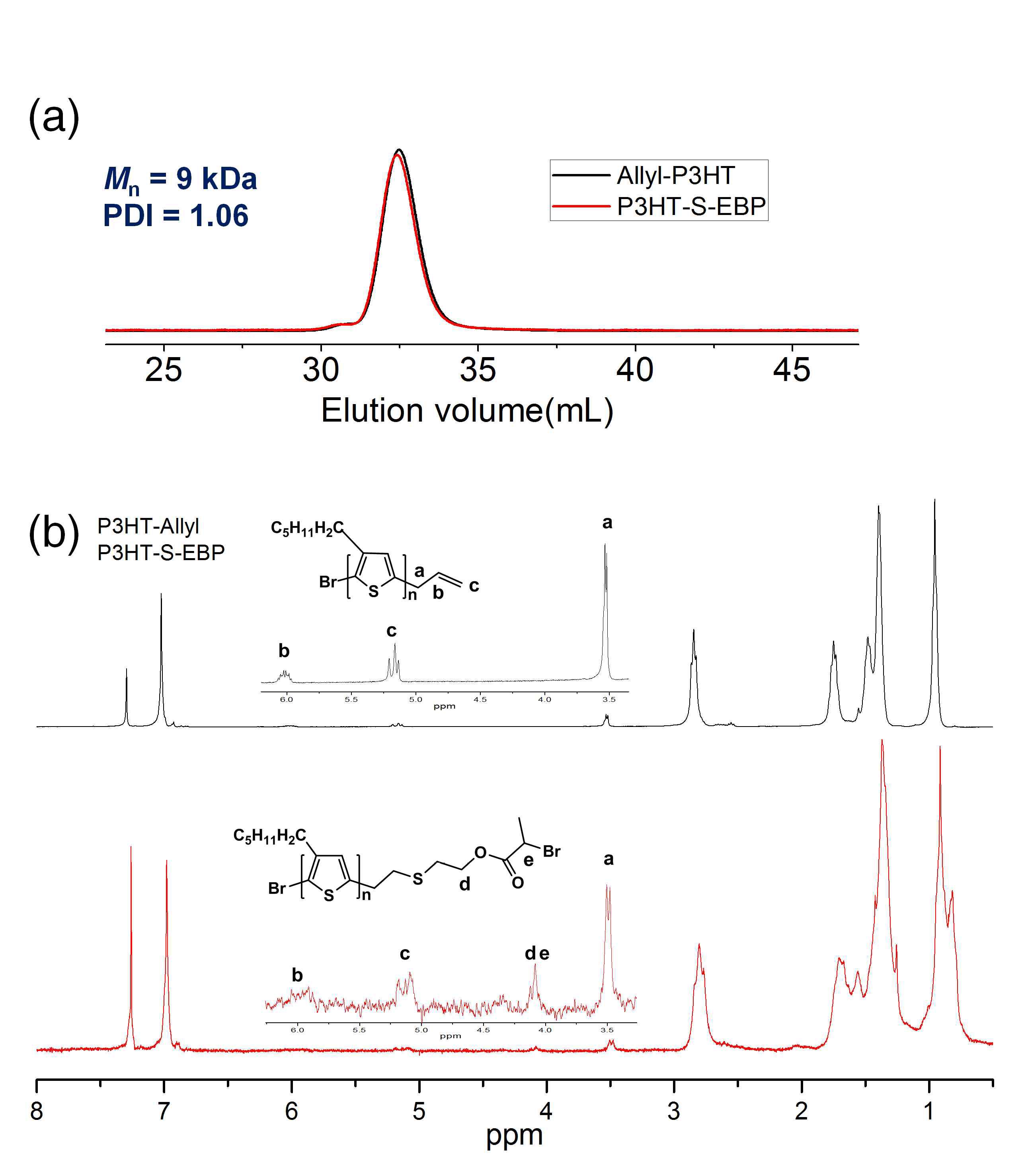 알릴치환 P3HT 및 클릭화학을 통해 합성된 매크로개시제 분석결과: (a) GPC; (b) NMR.