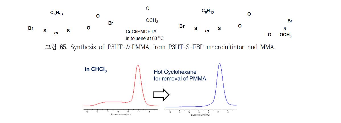 P3HT-b-PMMA 중합체의 GPC 결과: PMMA 제거 전 (red), 후 (blue).