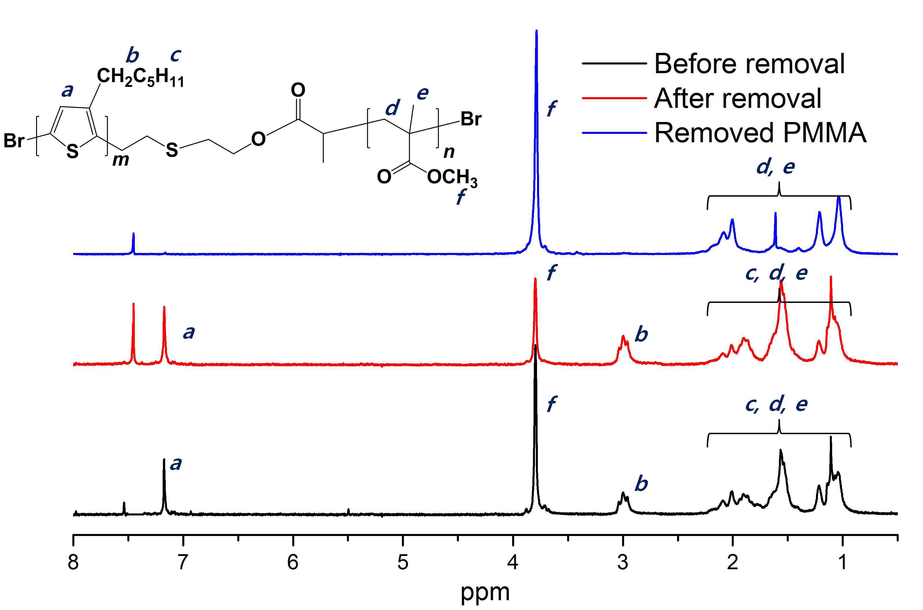 P3HT-b-PMMA 중합체의 NMR 결과.