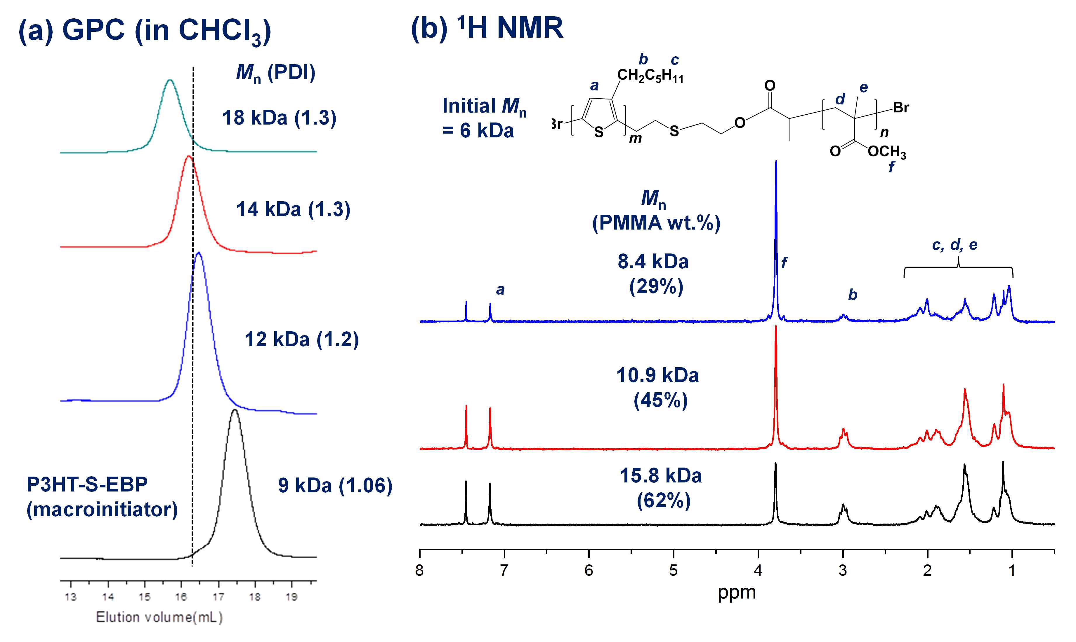 분자량 및 분자량분포, 블록 조성이 정밀제어된 P3HT-b-PMMA 분석 결과: (a) GPC, (b) NMR.