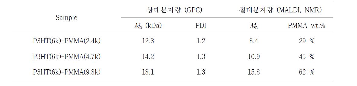 본 연구에서 합성한 P3HT-b-PMMA의 분자량 및 분자량분포, 블록 조성.