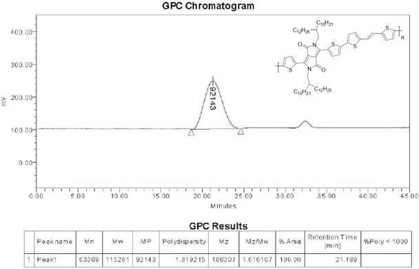 PDPPDBTE의 GPC 분석결과.