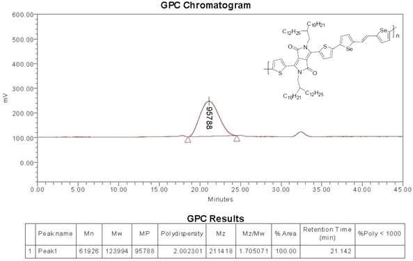 PDPPDTSE의 GPC 분석결과.