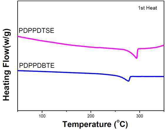 DPP기반 공중합체의 DSC 승온곡선 (승온속도 = 10oC/min ).