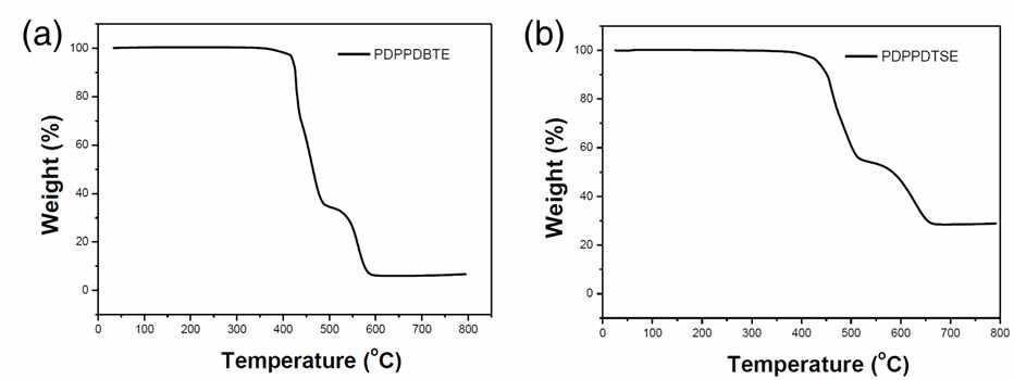 DPP기반 공중합체의 TGA 열분석 결과: (a) PDPPDBTE; (b) PDPPDTSE.