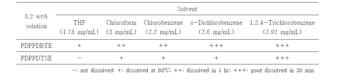 0.2 – 0.5 μm PTFE 멤브레인필터를 이용한 DPP기반 공중합체의 용해도 정성평가.