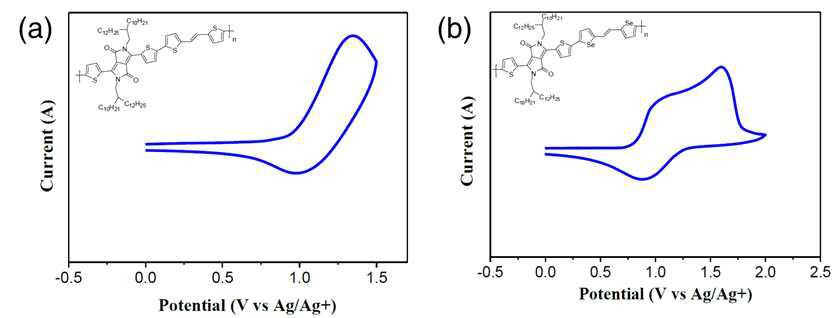 DPP기반 공중합체의 acetonitrile 용액 내 Cyclic voltametry 곡선: (a) PDPPDBTE; (b) PDPPDTSE.