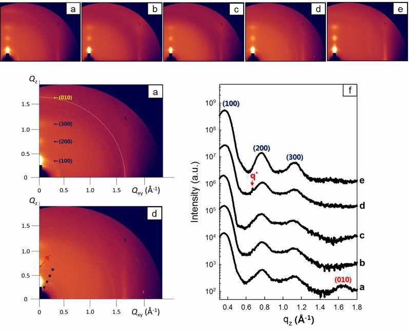 초음파 처리시간을 달리한 0.1 % P3HT 용액의 스핀코팅 박막에 대한 GIXD 분석결과: a) 0분; b) 2분; c) 2분 초음파 처리 후 스핀코팅 박막을 160 oC에서 2시간 열처리; d) 10분; e) 10분 초음파 처리 후 스핀코팅박막을 160 oC에서 2시간 열처리; (f) (a)-(e)의 2D GIXD 패턴에 대한 Qz 방향으로의 1D X-선 회절패턴.