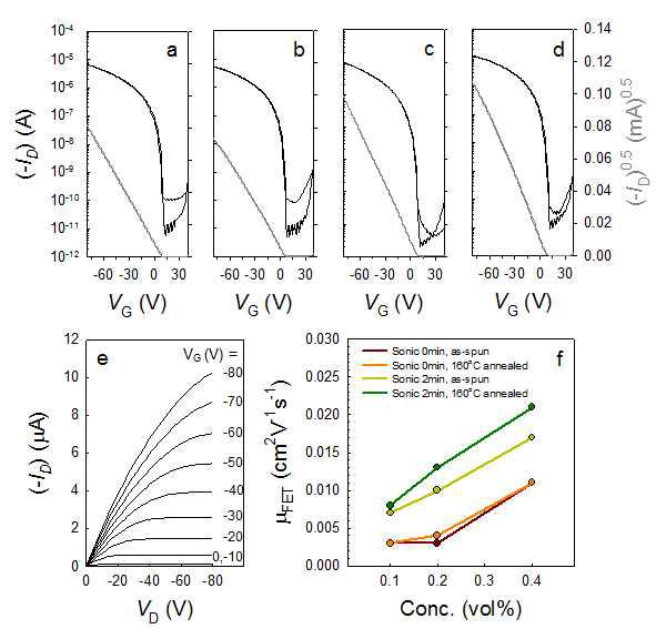 0.4 vol % 용액으로부터 스핀코팅을 통해 형성된 P3HT기반 OFET의 전류-전압 특성 및 전하이동도 변화: (a) 초음파 0 분, 열처리 전; (b) 160 ℃에서 2시간 열처리 후; (c) 초음파 2분, 열처리 전; (d) 160℃에서 2시간 열처리 후 샘플에 대한 트랜스퍼 커브; (e) 초음파 2분, 160 oC 2시간 열처리 샘플의 아웃풋 커브; (f) 스핀코팅 용액농도, 초음파 처리시간 및 열처리에 따른 전하이동도 변화.