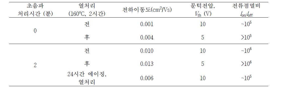 0.2% 용액으로부터 형성된 P3HT기반 OFET의 전기적 특성(그림 81 참조)