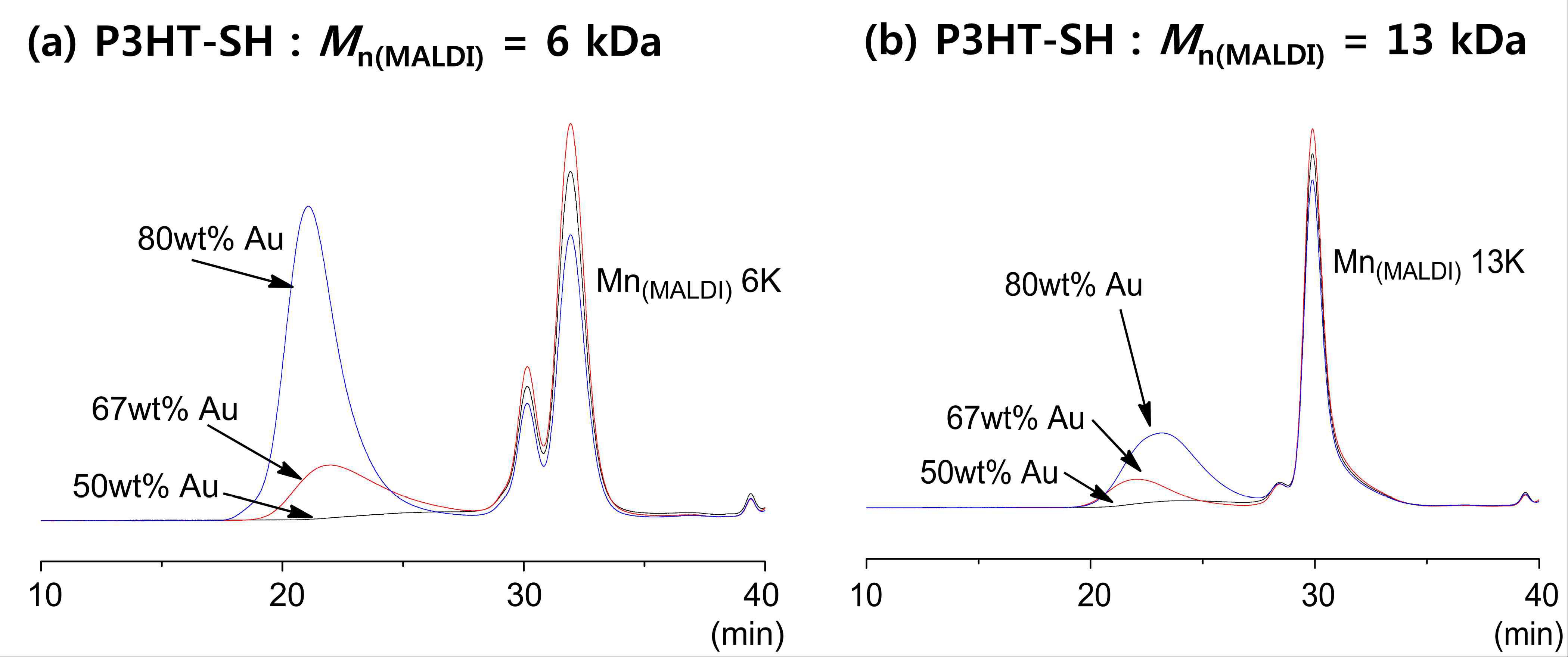 금 나노입자와 티올-말단 P3HT 블렌드의 GPC 분석: 고분자의 수평균 분자량 (a) 6 kDa, (b) 13 kDa.