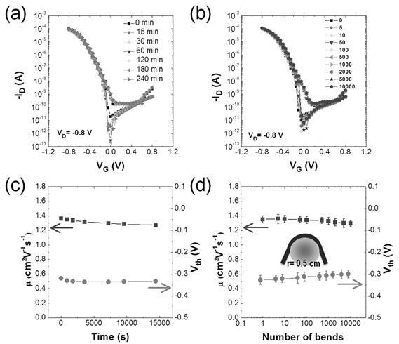플라스틱 기판을 이용한 플렉시블 이온젤 유기트랜지스터의 (a, c) 바이어스 스트레스 테스트, (b, d) 굴곡변형 스트레스 테스트. (a-b) 스트레스에 따른 전류-전압 트랜스퍼 커브 변화, (c-d) 스트레스에 따른 전하이동도 및 문턱전압 변화.