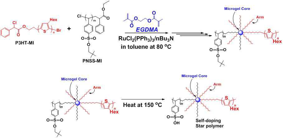 폴리(3-헥실티오펜) 가교화를 통한 자가 도핑형 폴리머 합성 개략도.