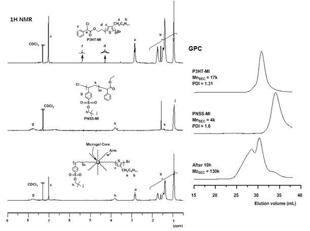 폴리(3-헥실티오펜) 가교화를 통한 자가도핑형 스타폴리머 합성 NMR, SEC 분석.