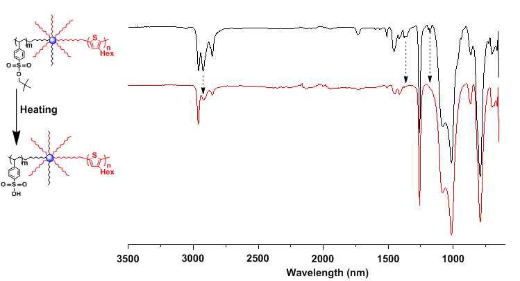 자가도핑형 스타폴리머의 열처리 전후 FT-IR 그래프.