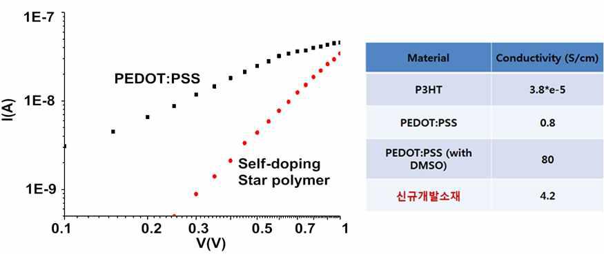PEDOT:PSS와 가교화를 통한 자가 도핑형 스타폴리머의 I-V 그래프.