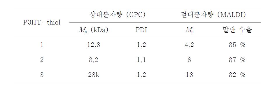 금 나노입자와 콤플렉스 시키기 위해 합성한 P3HT-thiol.