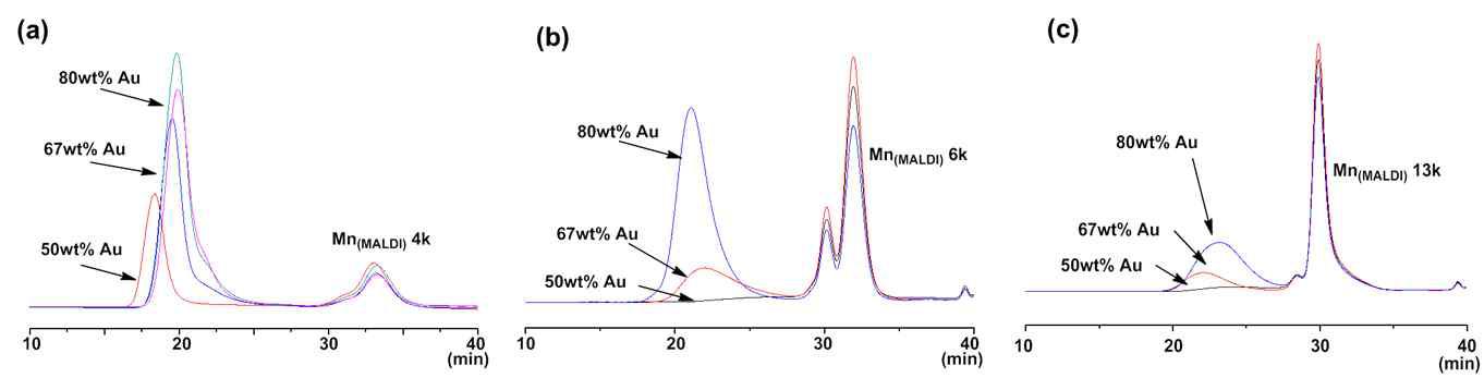 금 나노입자와 티올-말단 P3HT 블렌드의 GPC 분석: 수평균 분자량 (a) 4 kDa, (b) 6 kDa, (c) 13 kDa.