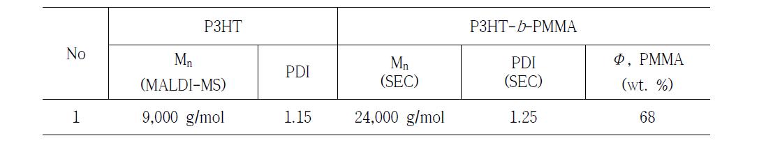 실험에 사용된 P3HT 매크로 개시제 및 P3HT-b-PMMA 블록공중합체.