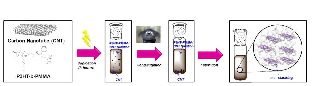 P3HT-b-PMMA 블록 공중합체와 SWNT와의 결합특성을 이용한 P3HT가 코팅된 SWNT 제조 모식도.