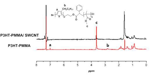P3HT-b-PMMA 및 SWNT 콤플렉스 전-후의 1H-NMR 스펙트럼.