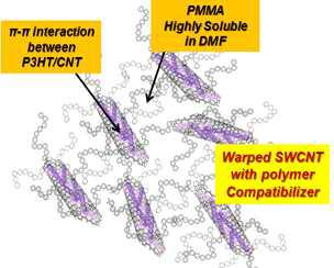 P3HT-b-PMMA와 SWCNT 복합화 후, 두 소재 사이의 분산 모식도