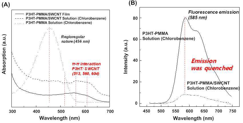 P3HT-b-PMMA와 SWNT의 복합화 후의 광학특성.
