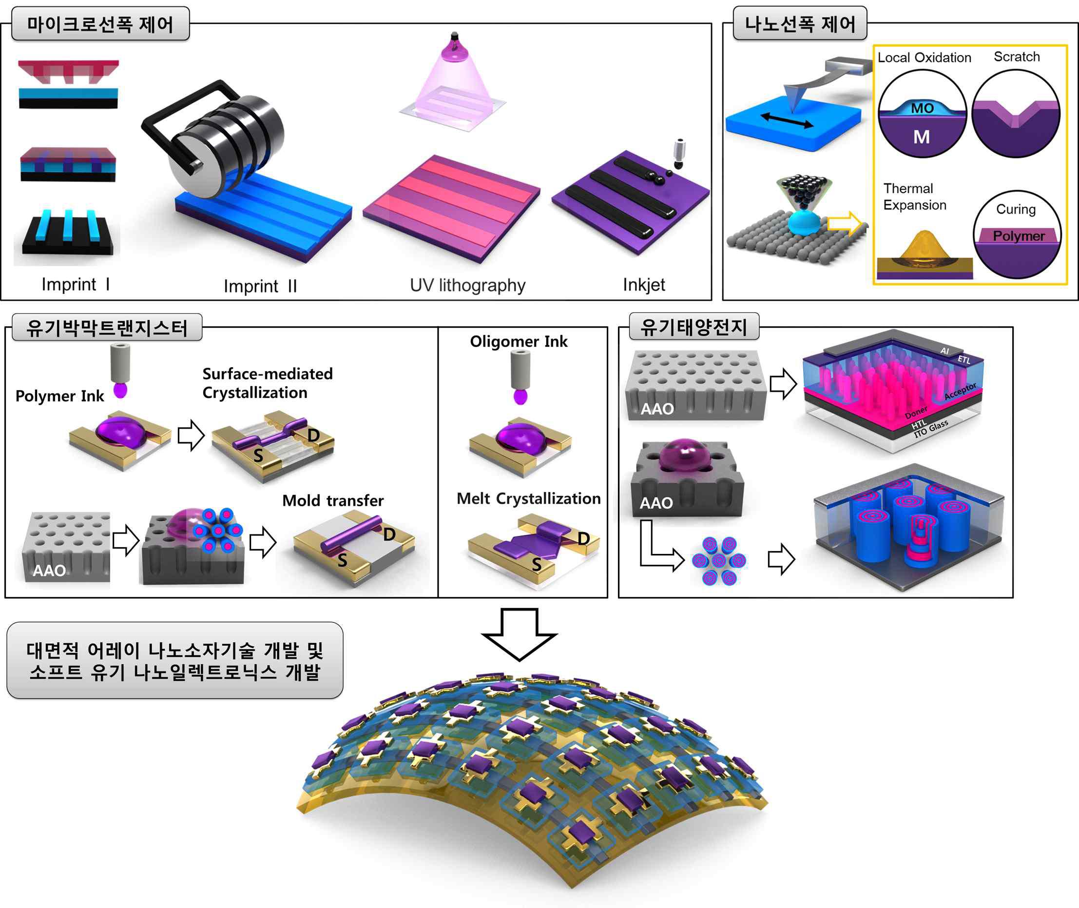 저비용 마이크로 프린팅 패터닝 공정과 SPM 나노패터닝 융합기술을 통한 저비용 대면적 유기 나노일렉트로닉스 어레이 기술.