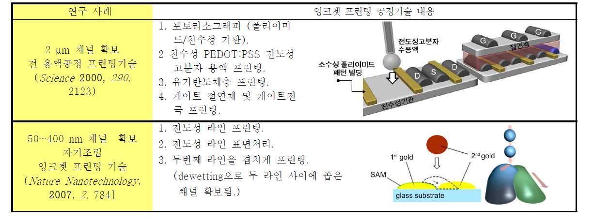 고해상도 잉크젯 프린팅공정을 사용한 OFET 제조.