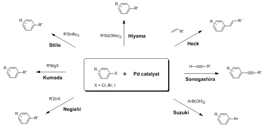 Palladium 촉매를 이용한 다양한 탄소-탄소 결합 반응