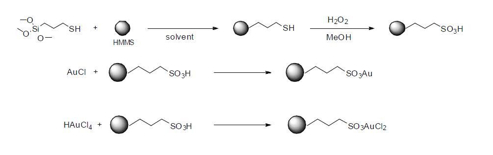 다공성 실리카 – 금 양이온 복합체의 합성 과정