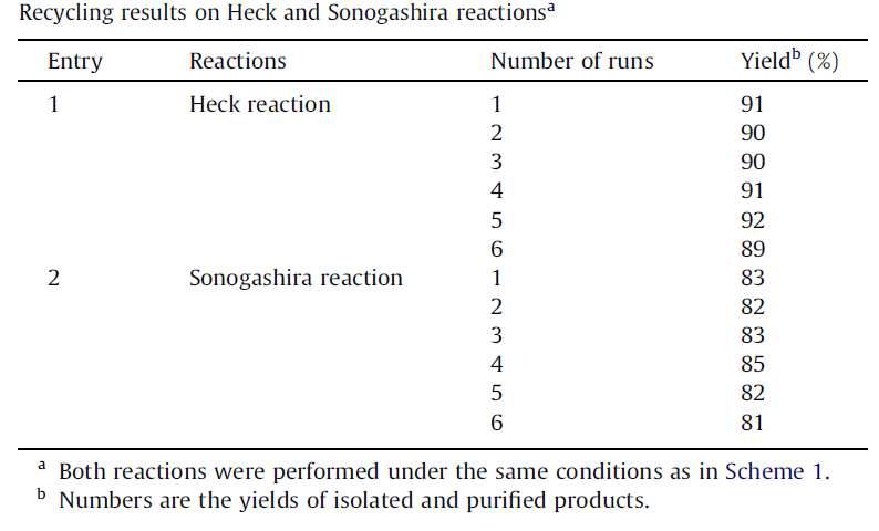 팔라듐-산화철의 Heck반응과 Sonogashira 반응의 재사용 표