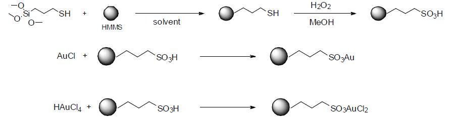 다공성 실리카 – 금 양이온 복합체의 합성 과정