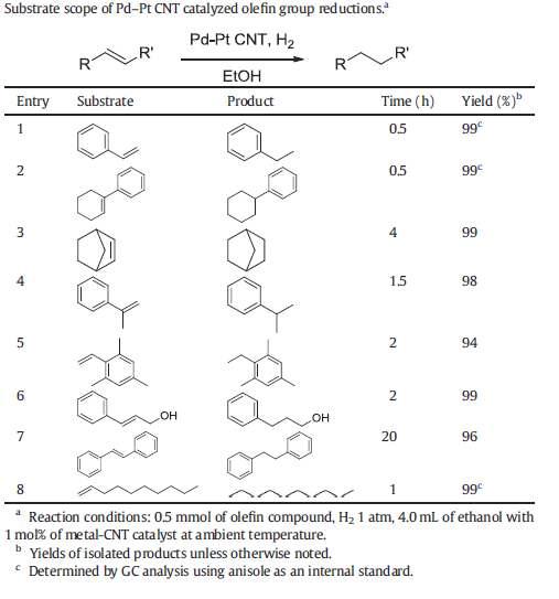 Pd-Pt CNT의 다양한 이중결합 환원 반응성