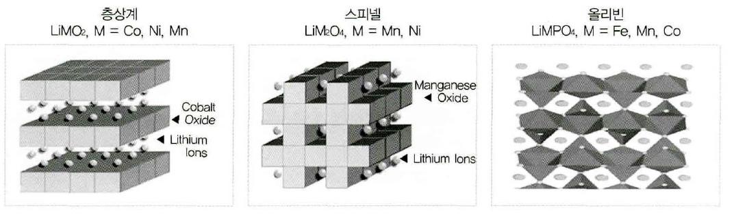 리튬이온 이차전지 양극 물질 결정 구조 [8]
