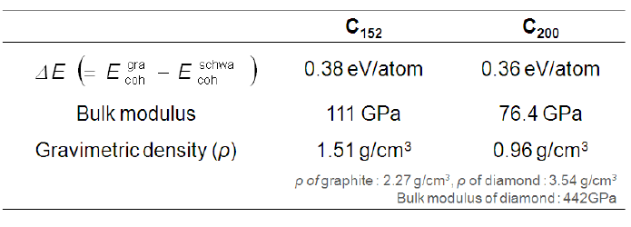 C152 와 C200 의 구조 및 기계적 특성