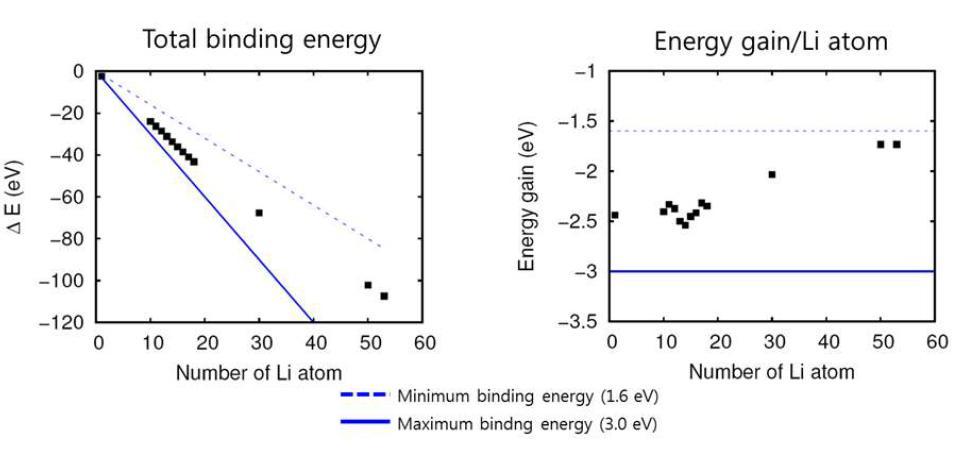 흡착된 리튬원자의 수에 따른 흡착에너지 및 개별 흡착에너지 변화 그래프
