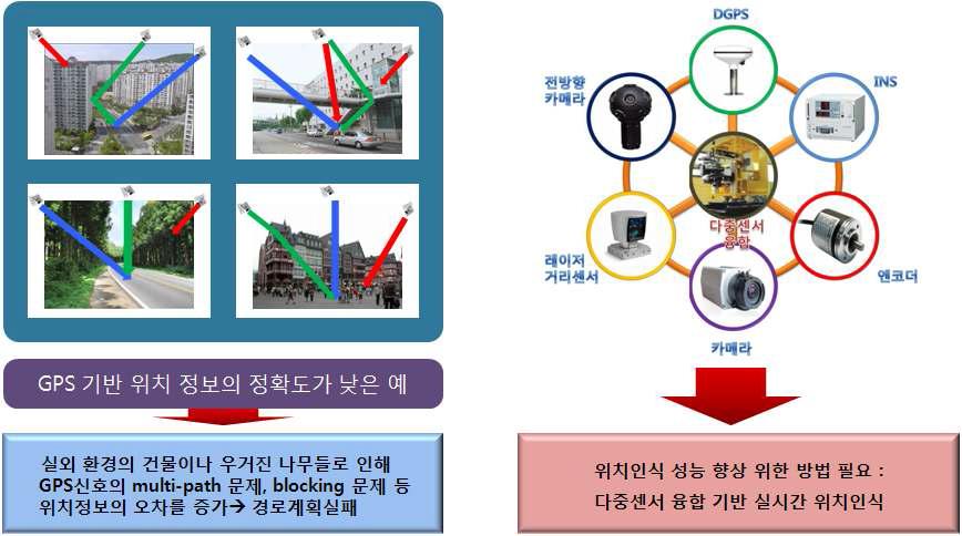 GPS 위치 오차 및 다중센서융합 시스템