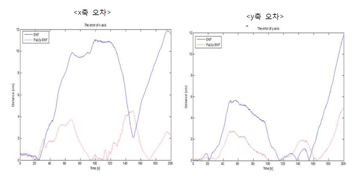 확장 칼만 필터와 퍼지 확장 칼만 필터의 오차비교