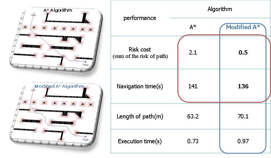 A*와 수정된 A* 알고리즘 비교