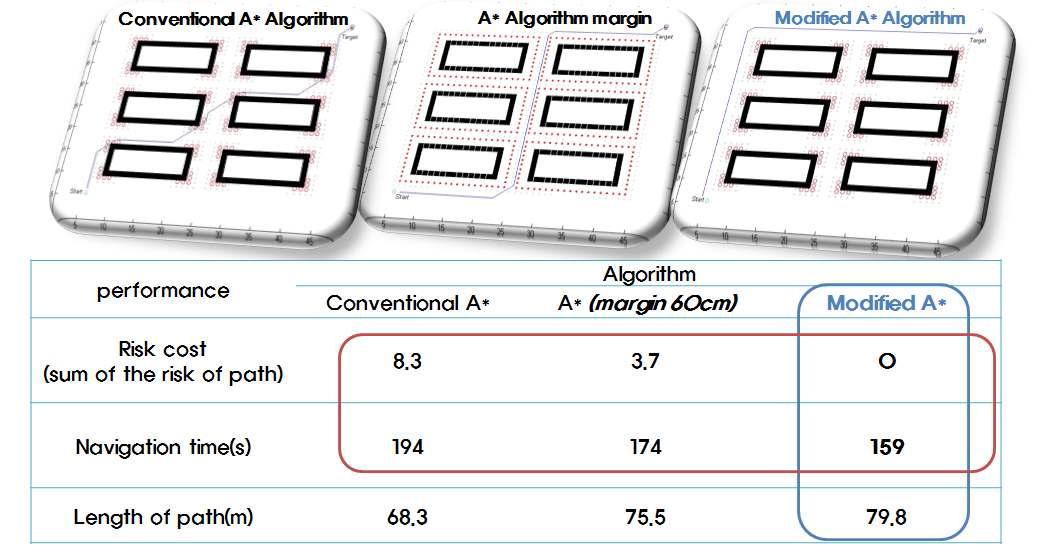 A*와 수정된 A* 알고리즘 비교