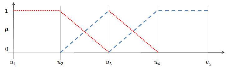 다섯 개의 경로점에서의 매개변수 와 멤버쉽 함수의 관계 그래프