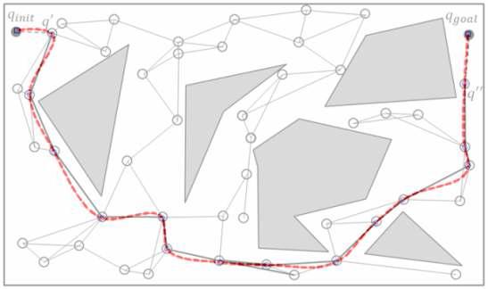 모의실험 1의 선형 경로를 QPMI 연속 경로 계획 방법으로 계획한 연속 경로 (적색선)