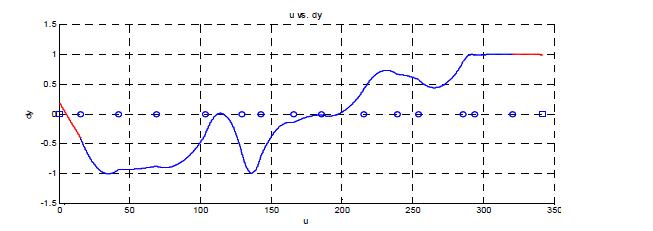 모의 실험 1에서의 축으로의 경로에 대한 일차 미분값 그래프