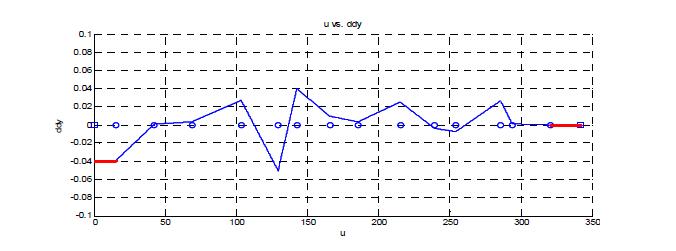 모의 실험 1에서의 축으로의 경로에 대한 이차 미분값 그래프