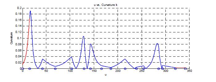모의 실험 1에서 계획된 연속 경로의 곡률의 변화에 대한 그래프