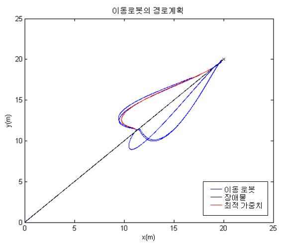 모의실험Ⅰ