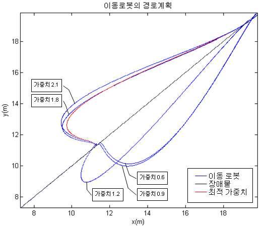 모의실험Ⅰ 확대