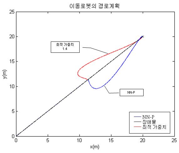 모의실험1 비교