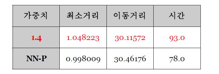 모의실험1 비교